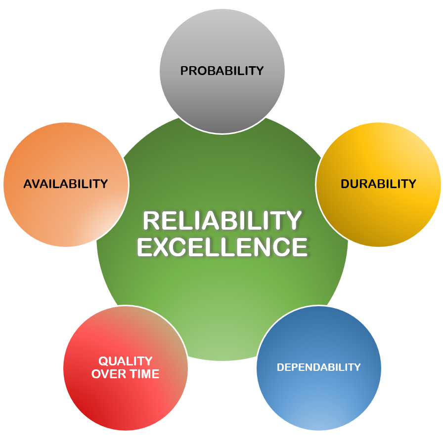 Reliability Excellence (Rex)